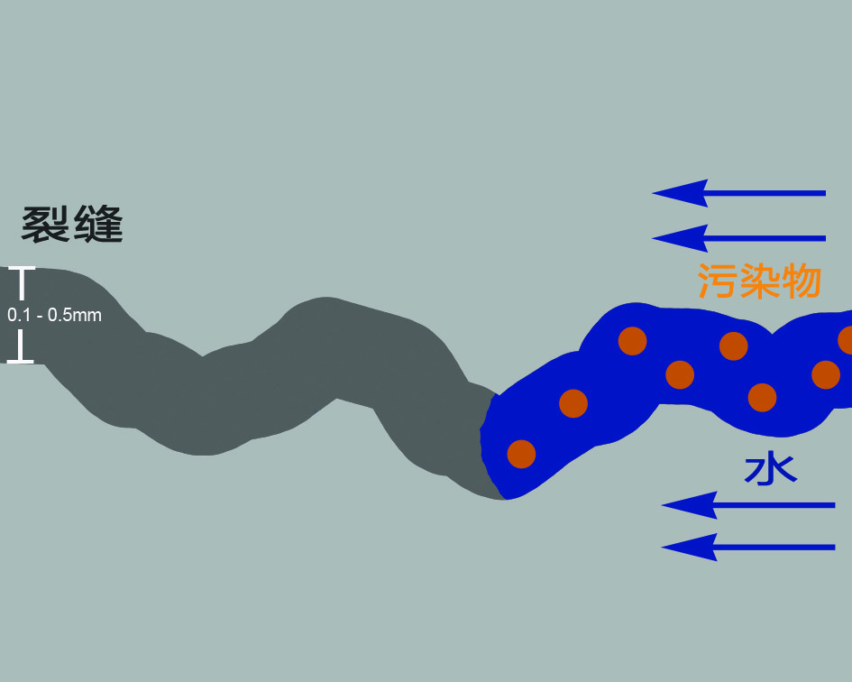 Water entering concrete capillary matrix
